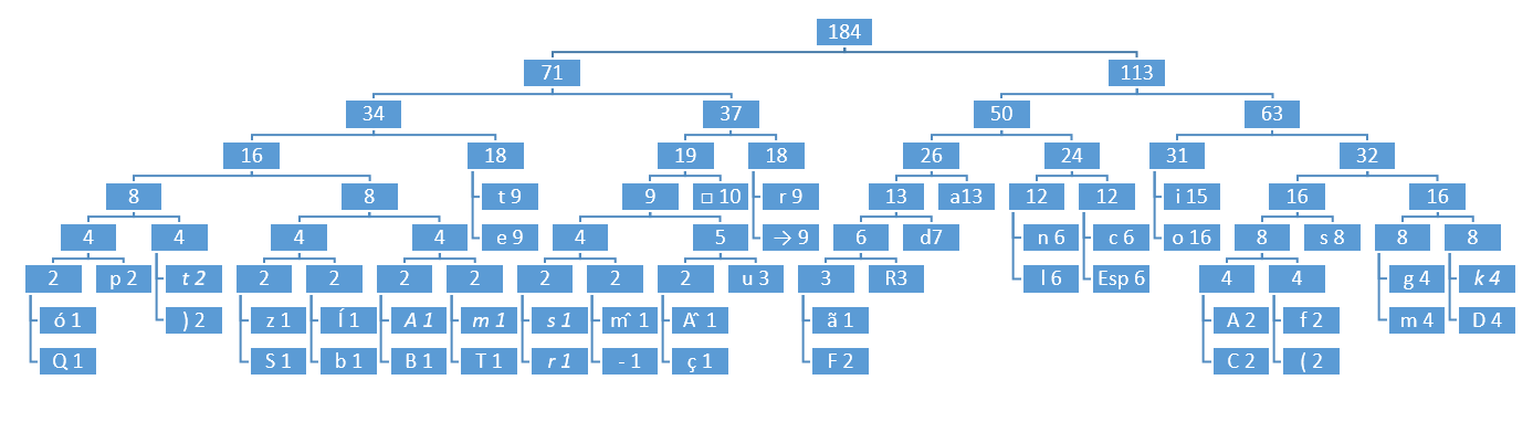 Codificação Huffman